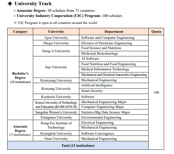 GKS Undergraduate Scholarship 2026/27 in Korea